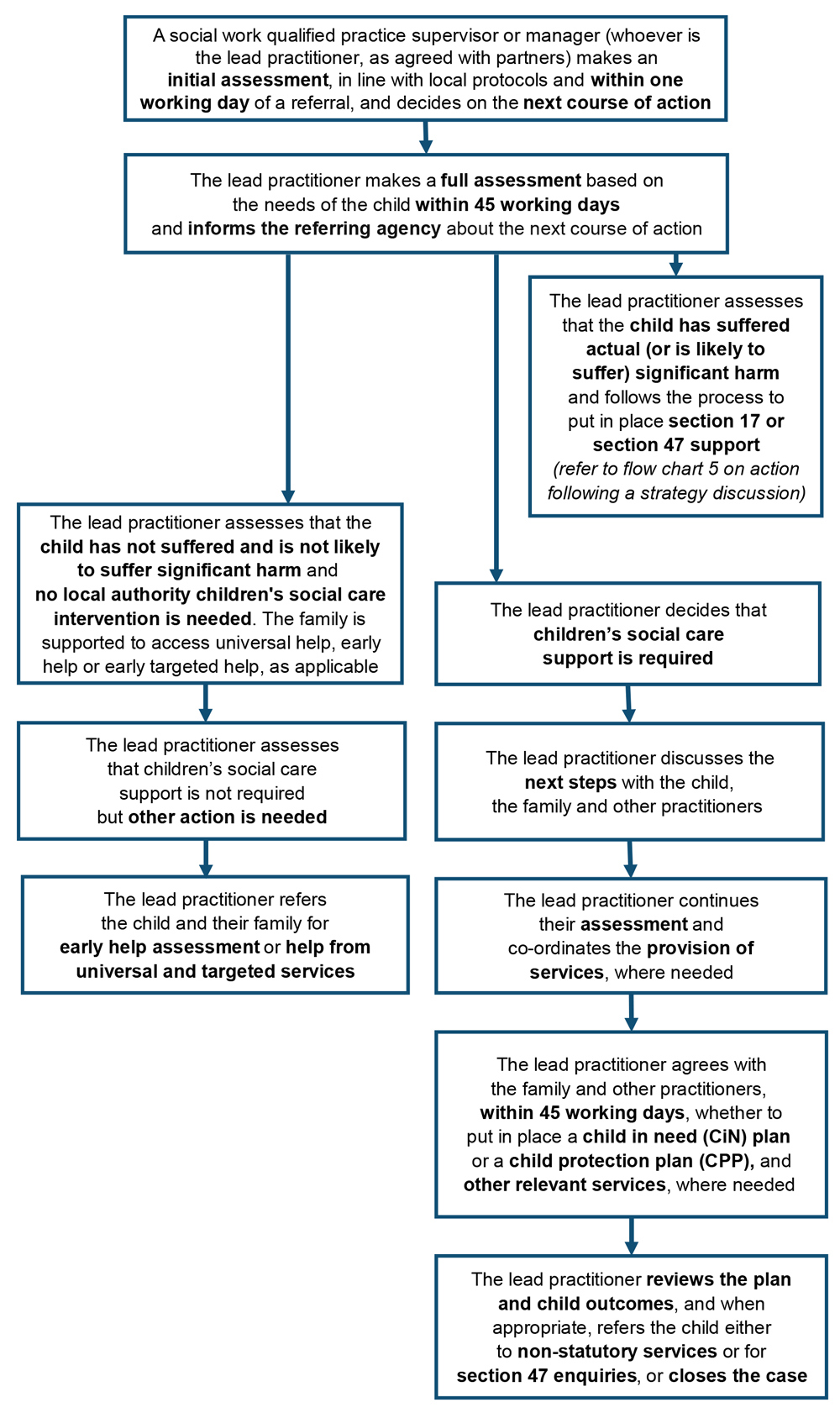 4.4 Flowchart 4: Action taken for an assessment of a child under the Children Act 1989